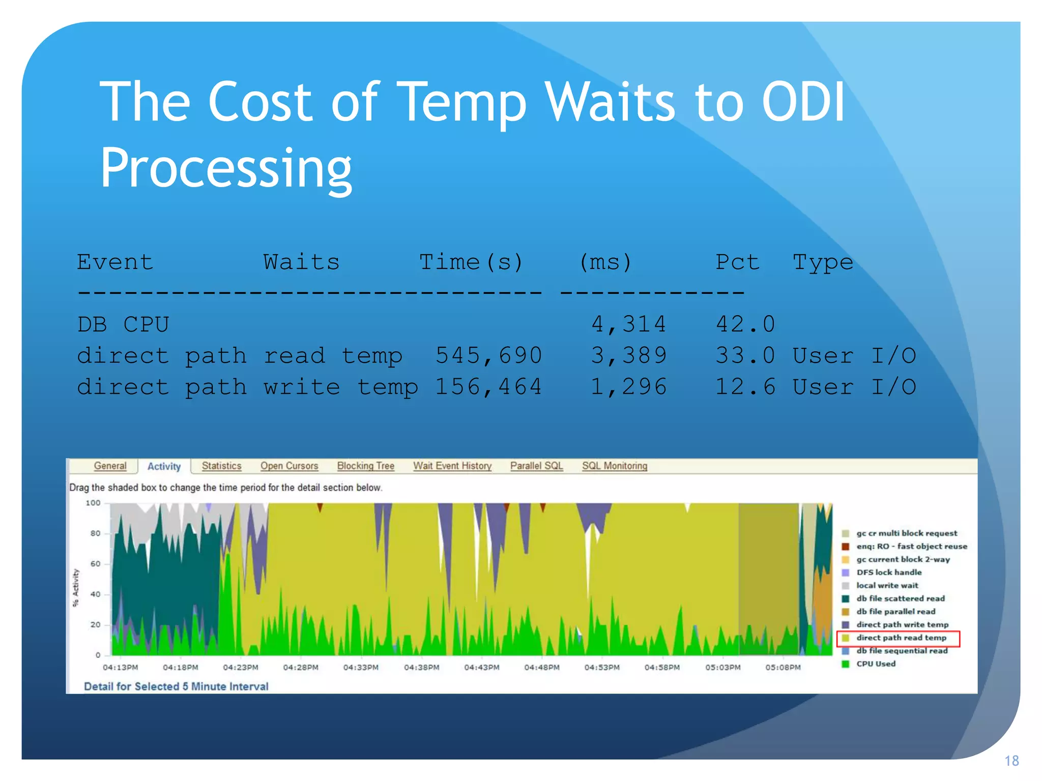 The Cost of Temp Waits to ODI
Processing
18
Event Waits Time(s) (ms) Pct Type
------------------------------ ------------
DB CPU 4,314 42.0
direct path read temp 545,690 3,389 33.0 User I/O
direct path write temp 156,464 1,296 12.6 User I/O
 