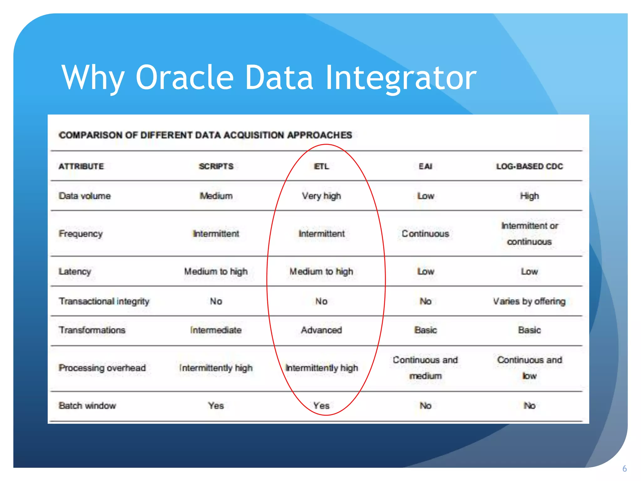 Why Oracle Data Integrator
6
 