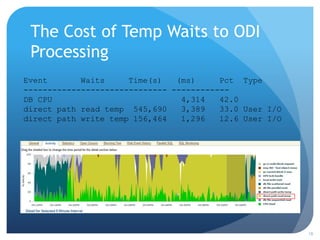 The Cost of Temp Waits to ODI
Processing
18
Event Waits Time(s) (ms) Pct Type
------------------------------ ------------
DB CPU 4,314 42.0
direct path read temp 545,690 3,389 33.0 User I/O
direct path write temp 156,464 1,296 12.6 User I/O
 