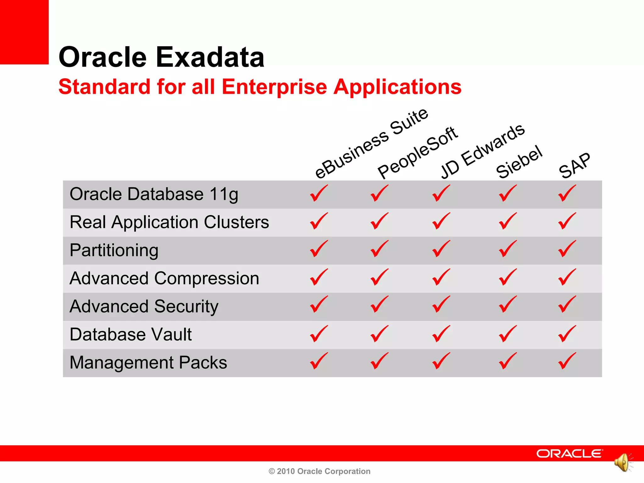 Oracle Exadata
Standard for all Enterprise Applications
                                                       e
                                                  Suit               s
                                             e ss        So ft    ard l
                                         si n       ple          w
                                        u          o           Ed iebe       P
                                     eB         Pe         JD      S      SA
 Oracle Database 11g                                                  
 Real Application Clusters                                            
 Partitioning                                                         
 Advanced Compression                                                 
 Advanced Security                                                    
 Database Vault                                                       
 Management Packs                                                     


                         © 2010 Oracle Corporation
 