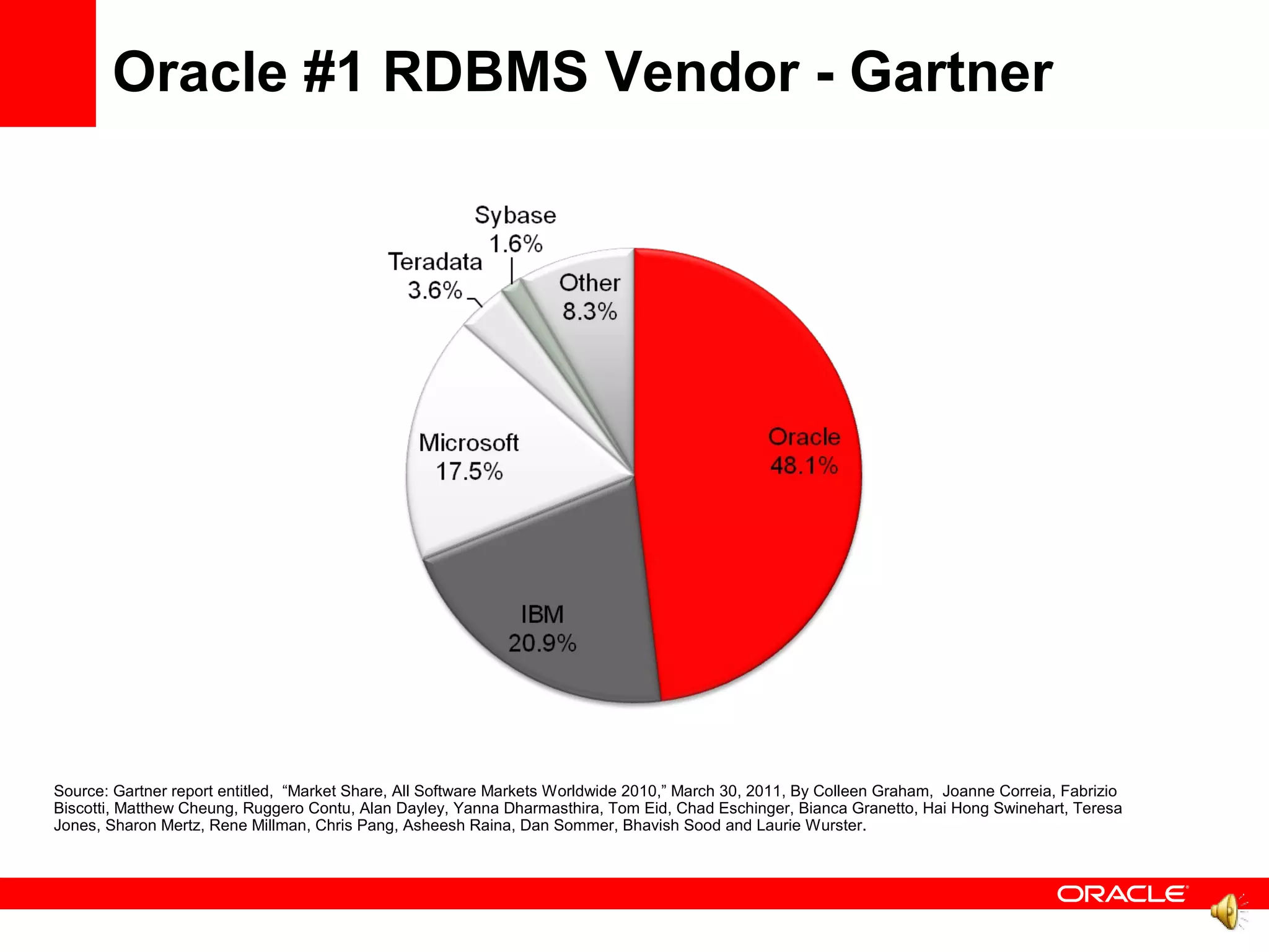 Oracle #1 RDBMS Vendor - Gartner




Source: Gartner report entitled, “Market Share, All Software Markets Worldwide 2010,” March 30, 2011, By Colleen Graham, Joanne Correia, Fabrizio
Biscotti, Matthew Cheung, Ruggero Contu, Alan Dayley, Yanna Dharmasthira, Tom Eid, Chad Eschinger, Bianca Granetto, Hai Hong Swinehart, Teresa
Jones, Sharon Mertz, Rene Millman, Chris Pang, Asheesh Raina, Dan Sommer, Bhavish Sood and Laurie Wurster.
 
