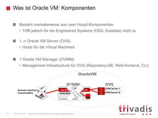 Was ist Oracle VM: Komponenten
Exadata OVM als Konsolidierungsplattform10 14.04.2016
Besteht normalerweise aus zwei Haupt-Komponenten
• Trifft jedoch für die Engineered Systems (ODA, Exadata) nicht zu
1..n Oracle VM Server (OVS)
• Hosts für die Virtual Machines
1 Oracle VM Manager (OVMM)
• Management Infrastructure für OVS (Repository-DB, Web-frontend, CLI)
Oracle Enterprise Linux
Java Based Management Server
Repository DB
OVM Server N
OVM Server 1
Browser interface
Commandline OVM Manager
OVM
Agent
OVM
Agent
OVMM OVS
OracleVM
 