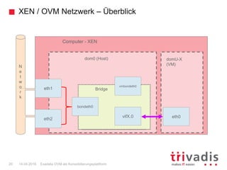 XEN / OVM Netzwerk – Überblick
Exadata OVM als Konsolidierungsplattform20 14.04.2016
Computer - XEN
Bridge: xenbr0Bridge
dom0 (Host)
Computer
domU-X
(VM)N
e
t
w
o
r
k
eth1
eth2
bondeth0
eth0
vmbondeth0
vifX.0
 