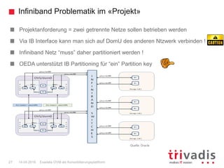 Infiniband Problematik im «Projekt»
Exadata OVM als Konsolidierungsplattform27 14.04.2016
Projektanforderung = zwei getrennte Netze sollen betrieben werden
Via IB Interface kann man sich auf DomU des anderen Ntzwerk verbinden !
Infiniband Netz “muss” daher partitioniert werden !
OEDA unterstützt IB Partitioning für “ein” Partition key
Quelle: Oracle
 