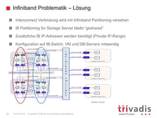 Infiniband Problematik – Lösung
Exadata OVM als Konsolidierungsplattform28 14.04.2016
Interconnect Verbindung wird mit Infiniband Partitioning versehen
IB Partitioning für Storage Server bleibt “geshared”
Zusätzliche IB IP-Adressen werden benötigt (Private IP-Range)
Konfiguration auf IB-Switch, VM und DB-Servers notwendig
Quelle: Oracle
 