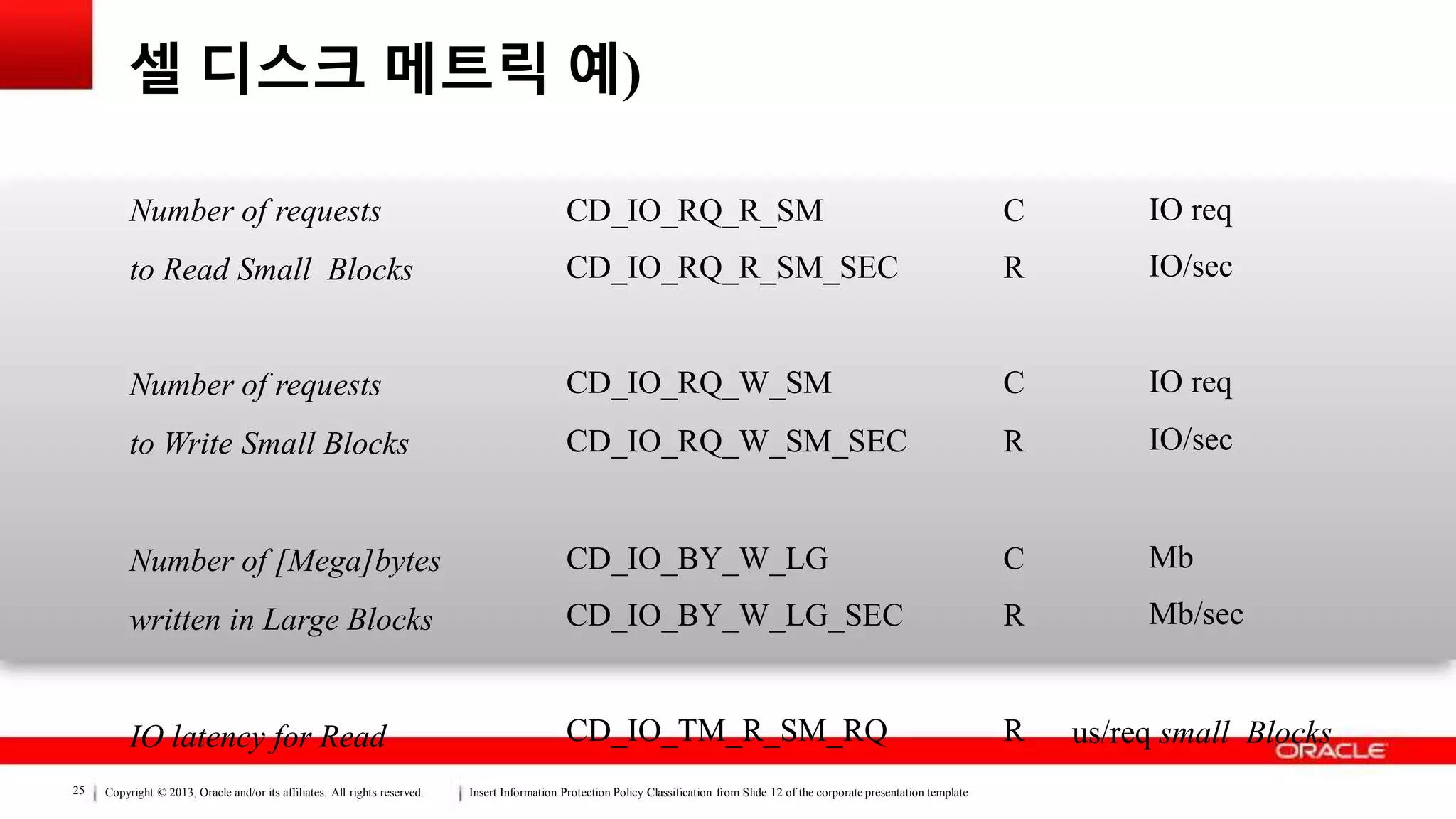 Copyright © 2013, Oracle and/or its affiliates. All rights reserved. Insert Information Protection Policy Classification from Slide 12 of the corporate presentation template25
셀 디스크 메트릭 예)
Number of requests
to Read Small Blocks
Number of requests
to Write Small Blocks
Number of [Mega]bytes
written in Large Blocks
IO latency for Read
CD_IO_RQ_R_SM
CD_IO_RQ_R_SM_SEC
CD_IO_RQ_W_SM
CD_IO_RQ_W_SM_SEC
CD_IO_BY_W_LG
CD_IO_BY_W_LG_SEC
CD_IO_TM_R_SM_RQ
C
R
C
R
C
R
R
IO req
IO/sec
IO req
IO/sec
Mb
Mb/sec
us/req small Blocks
 