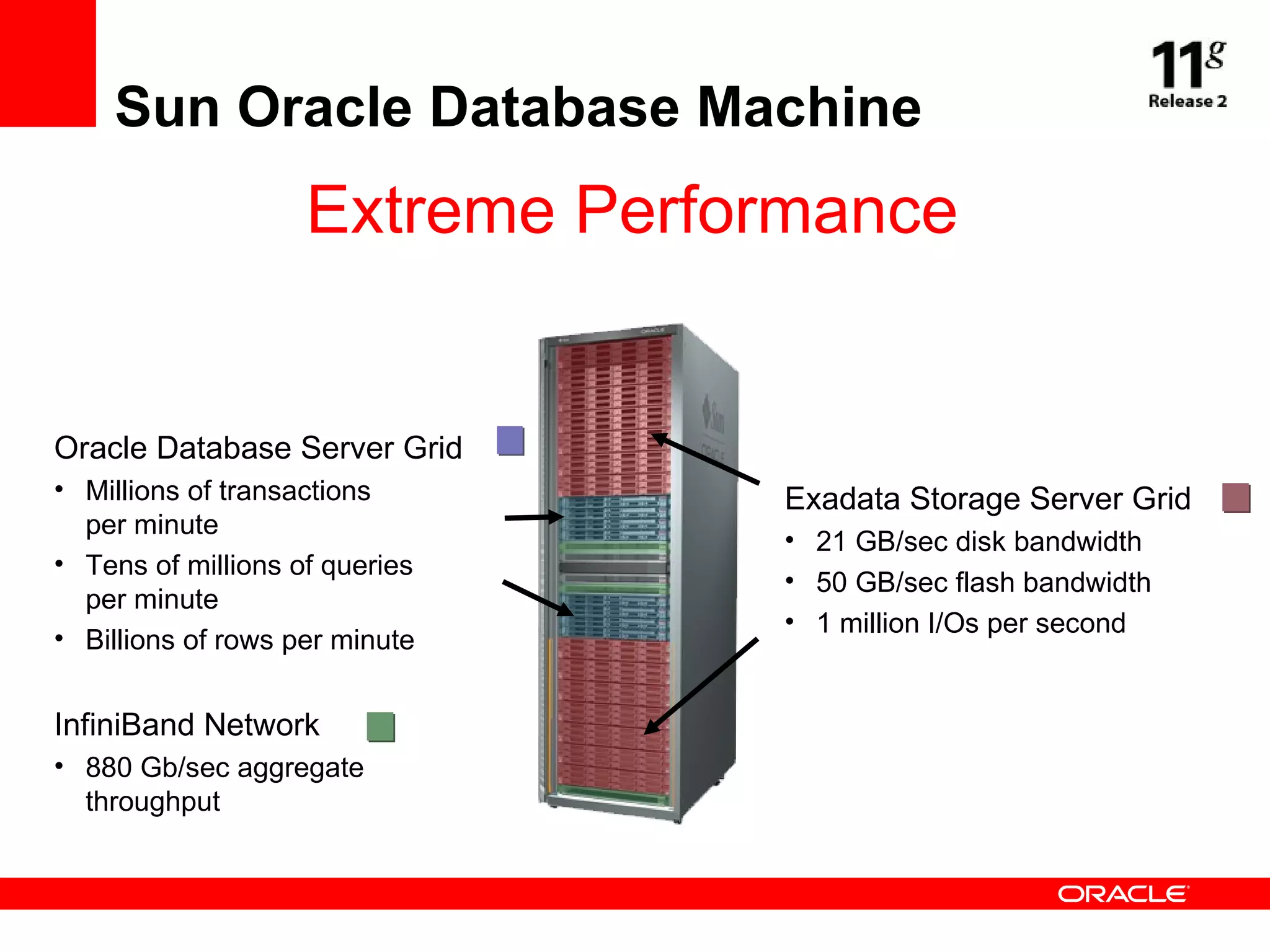 Sun Oracle Database Machine Exadata Storage Server Grid 21 GB/sec disk bandwidth 50 GB/sec flash bandwidth 1 million I/Os per second Oracle Database Server Grid Millions of transactions  per minute Tens of millions of queries  per minute Billions of rows per minute InfiniBand Network 880 Gb/sec aggregate throughput Extreme Performance 