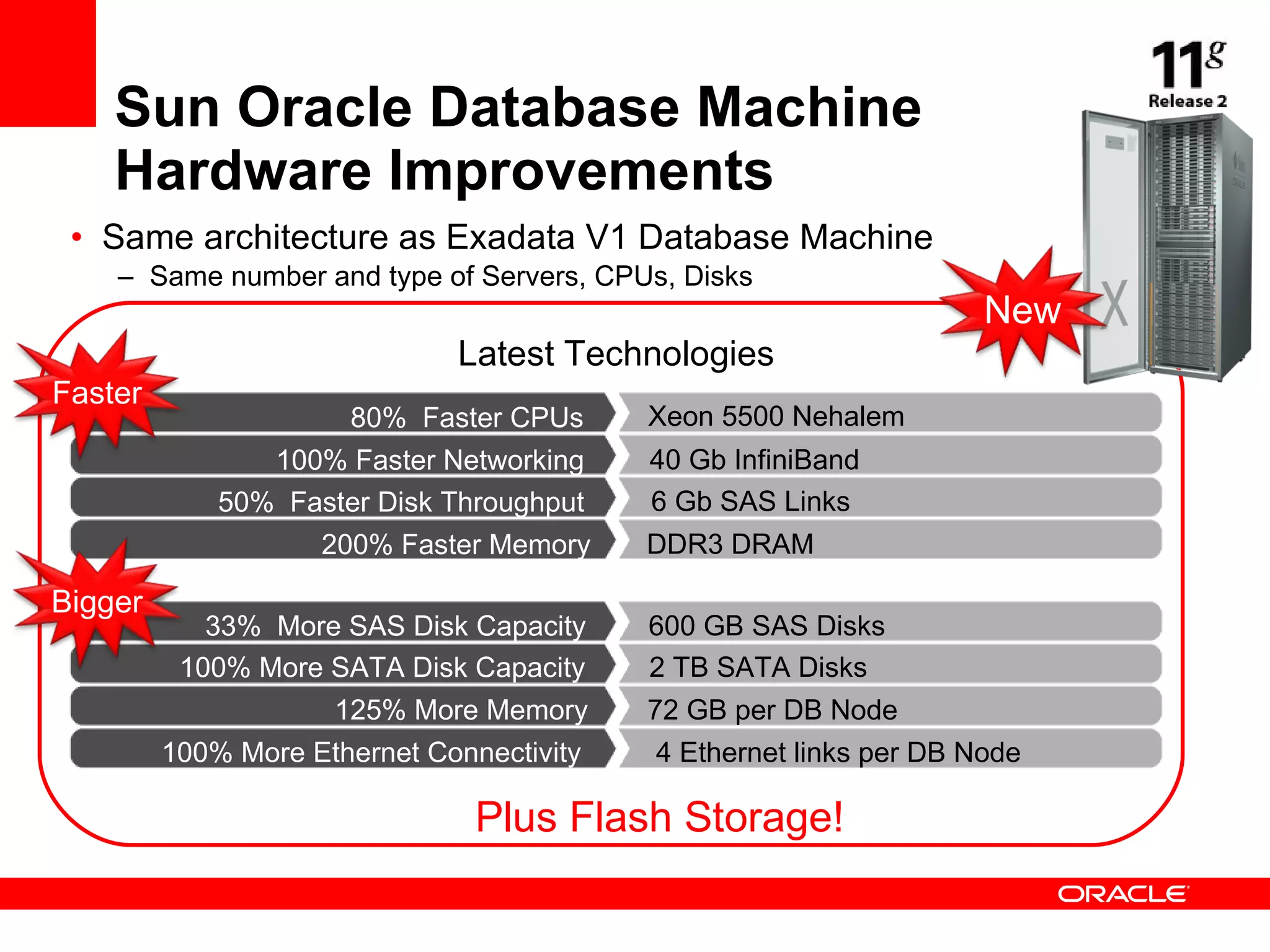 Sun Oracle Database Machine Hardware Improvements Same architecture as Exadata V1 Database Machine Same number and type of Servers, CPUs, Disks Plus Flash Storage! Latest Technologies 80%  Faster CPUs  33%  More SAS Disk Capacity 100% More SATA Disk Capacity 50%  Faster Disk Throughput 100% Faster Networking 125% More Memory 200% Faster Memory 100% More Ethernet Connectivity Xeon 5500 Nehalem 600 GB SAS Disks 2 TB SATA Disks 6 Gb SAS Links 40 Gb InfiniBand 72 GB per DB Node DDR3 DRAM 4 Ethernet links per DB Node New Faster Bigger 