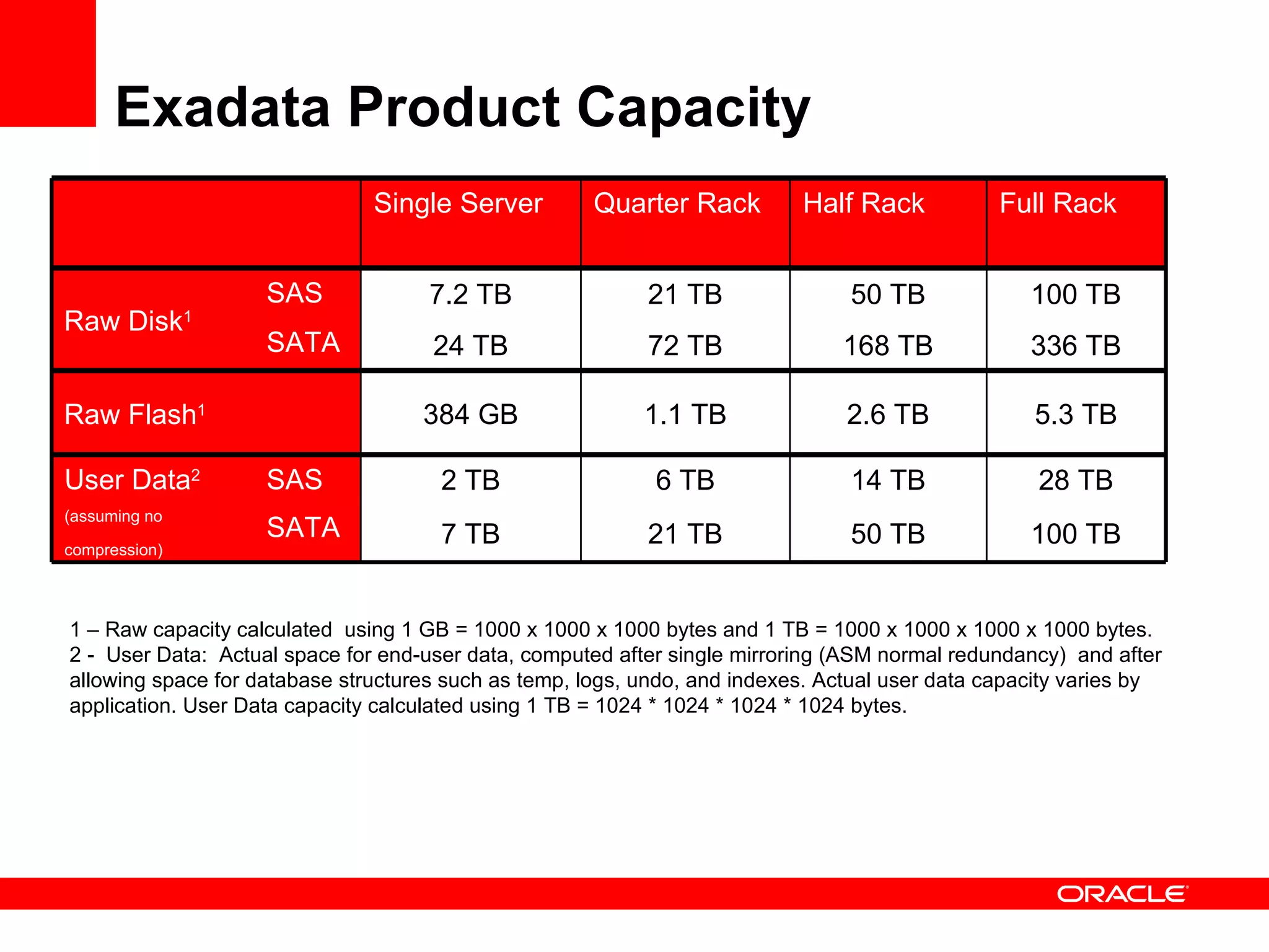 Exadata Product Capacity 1 – Raw capacity calculated  using 1 GB = 1000 x 1000 x 1000 bytes and 1 TB = 1000 x 1000 x 1000 x 1000 bytes. 2 -  User Data:  Actual  space for end-user data, computed after single mirroring (ASM normal redundancy)  and after allowing space for database structures such as temp, logs, undo, and indexes. Actual user data capacity varies by application. User Data capacity calculated using 1 TB = 1024 * 1024 * 10 24 * 1024 bytes. Single Server Quarter Rack Half Rack Full Rack Raw Disk 1 SAS 7.2 TB 21 TB 50 TB 100 TB SATA 24 TB 72 TB 168 TB 336 TB Raw Flash 1 384 GB 1.1 TB 2.6 TB 5.3 TB User Data 2 (assuming no compression) SAS 2 TB 6 TB 14 TB 28 TB SATA 7 TB 21 TB 50 TB 100 TB 