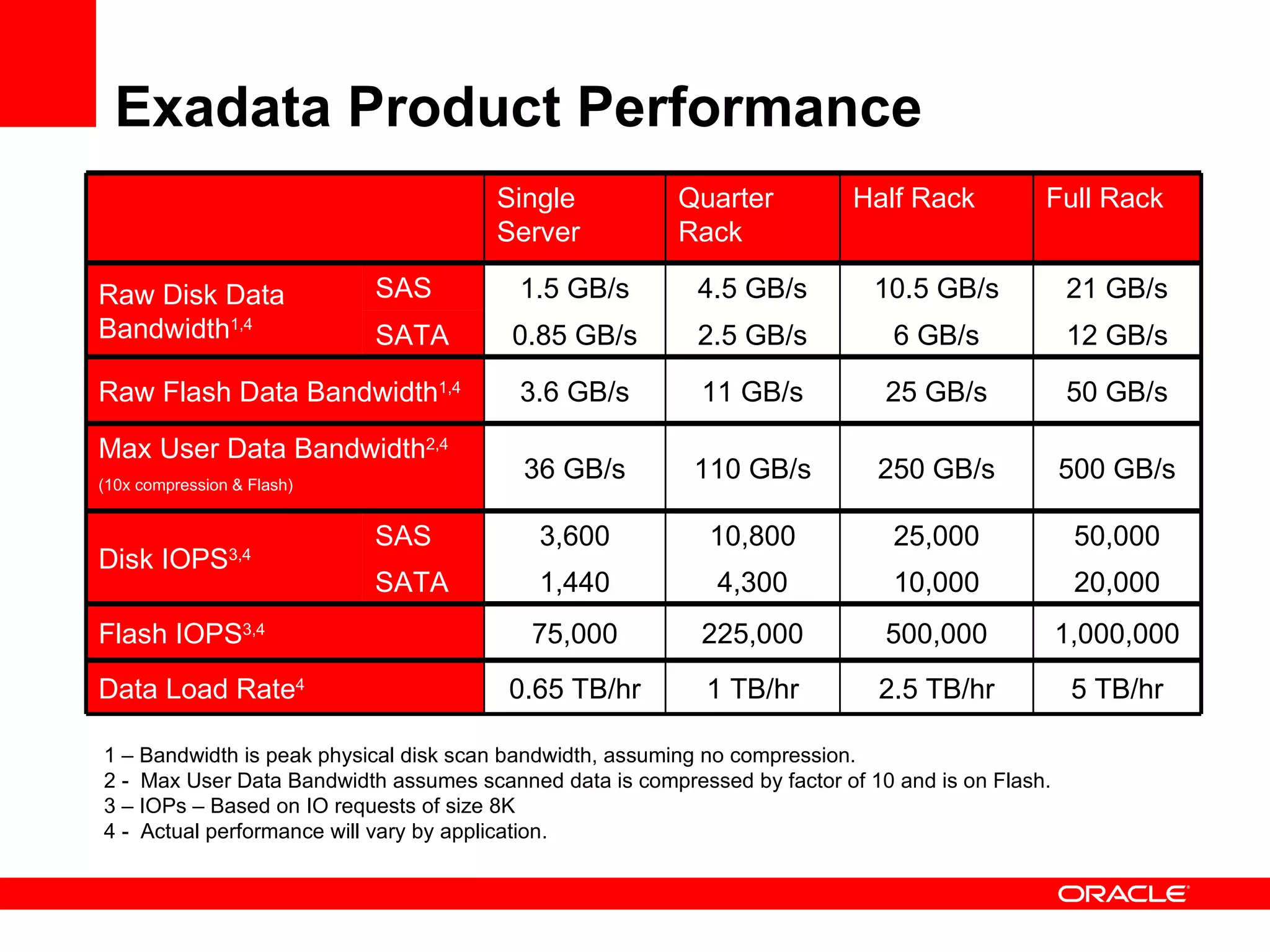 Exadata Product Performance 1 – Bandwidth is peak physical disk scan bandwidth, assuming no compression.  2 -  Max User Data Bandwidth assumes scanned data is compressed by factor of 10 and is on Flash.  3 – IOPs – Based on IO requests of size 8K 4 -  Actual performance will vary by application. Single Server Quarter Rack Half Rack Full Rack Raw Disk Data Bandwidth 1,4 SAS 1.5 GB/s 4.5 GB/s 10.5 GB/s 21 GB/s SATA 0.85 GB/s 2.5 GB/s 6 GB/s 12 GB/s Raw Flash Data Bandwidth 1,4 3.6 GB/s 11 GB/s 25 GB/s 50 GB/s Max User Data Bandwidth 2,4 (10x compression & Flash)   36 GB/s 110 GB/s 250 GB/s 500 GB/s Disk IOPS 3,4 SAS 3,600 10,800 25,000 50,000 SATA 1,440 4,300 10,000 20,000 Flash IOPS 3,4 75,000 225,000 500,000 1,000,000 Data Load Rate 4 0.65 TB/hr 1 TB/hr 2.5 TB/hr 5 TB/hr 