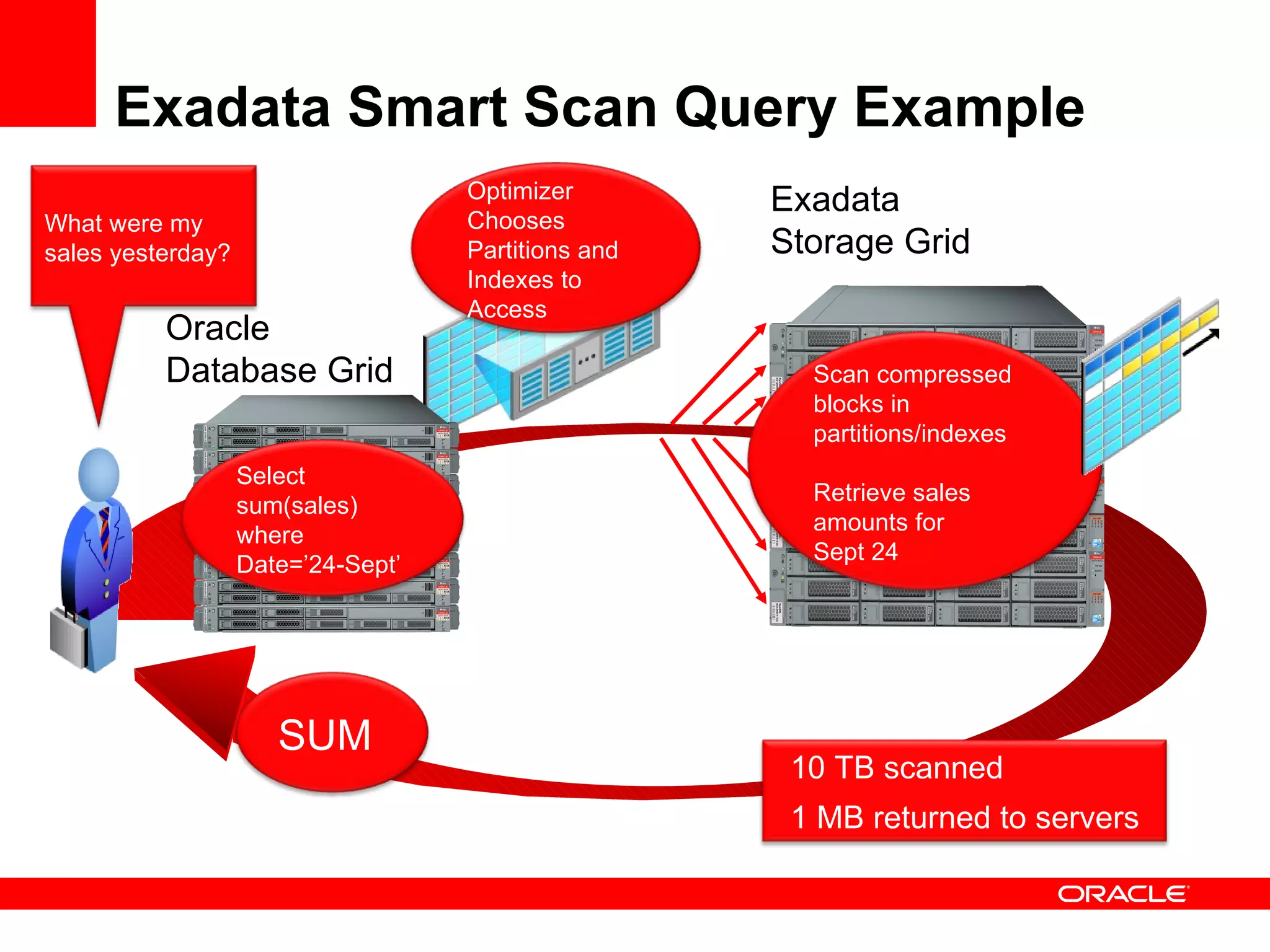 Exadata Smart Scan Query Example Exadata Storage Grid Oracle Database Grid SUM Optimizer Chooses Partitions and Indexes to Access 10 TB scanned 1 MB returned to servers What were my sales yesterday? Select sum(sales)  where Date=’24-Sept’ Scan compressed blocks in partitions/indexes Retrieve sales amounts for Sept 24 