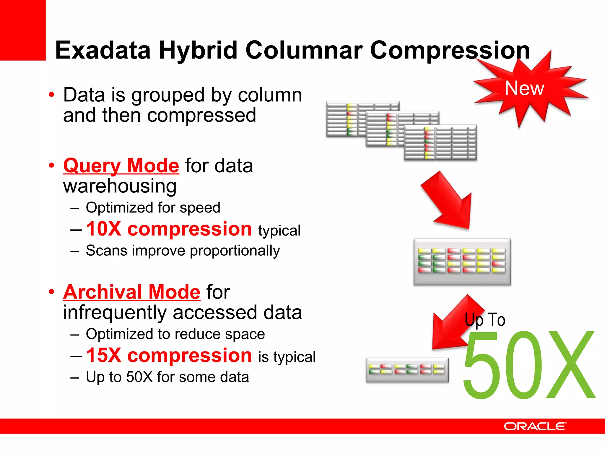 Exadata Hybrid Columnar Compression Data is grouped by column and then compressed Query Mode  for data warehousing Optimized for speed 10X compression  typical  Scans improve proportionally Archival Mode  for infrequently accessed data Optimized to reduce space 15X compression  is typical Up to 50X for some data 50X Up To New 