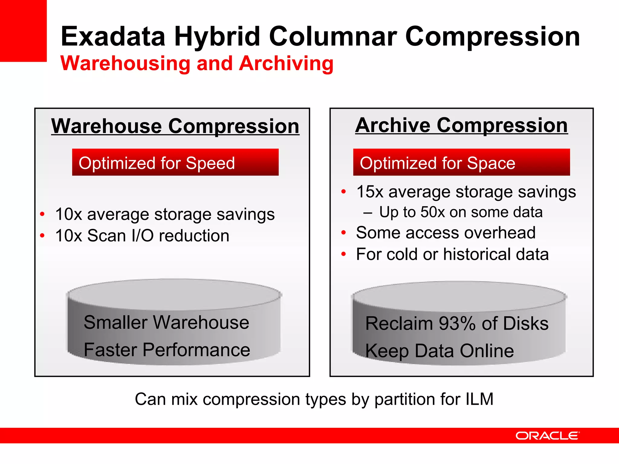 Exadata Hybrid Columnar Compression Warehousing and Archiving Warehouse Compression 10x average storage savings 10x Scan I/O reduction Archive Compression 15x average storage savings Up to 50x on some data Some access overhead  For cold or historical data Optimized for Speed Optimized for Space Smaller Warehouse Faster Performance Reclaim 93% of Disks Keep Data Online Can mix compression types by partition for ILM 