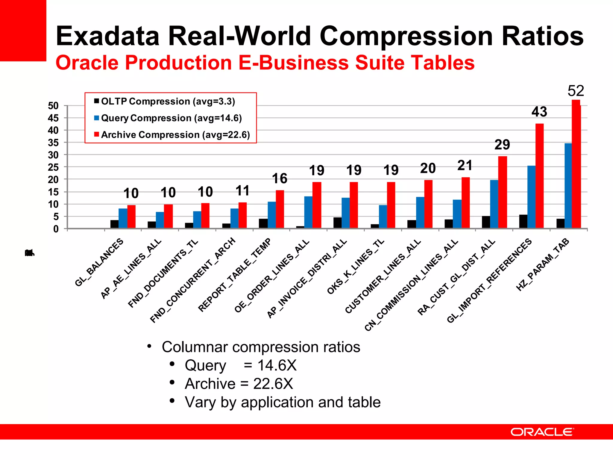 Exadata Real-World Compression Ratios Oracle Production E-Business Suite Tables Columnar compression ratios Query  = 14.6X Archive = 22.6X Vary by application and table 52 
