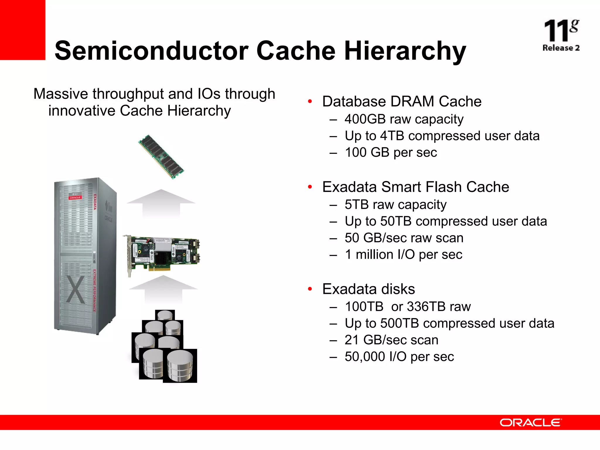 Semiconductor Cache Hierarchy Massive throughput and IOs through innovative Cache Hierarchy Database DRAM Cache 400GB raw capacity Up to 4TB compressed user data 100 GB per sec Exadata Smart Flash Cache 5TB raw capacity Up to 50TB compressed user data 50 GB/sec raw scan 1 million I/O per sec Exadata disks 100TB  or 336TB raw Up to 500TB compressed user data 21 GB/sec scan 50,000 I/O per sec 