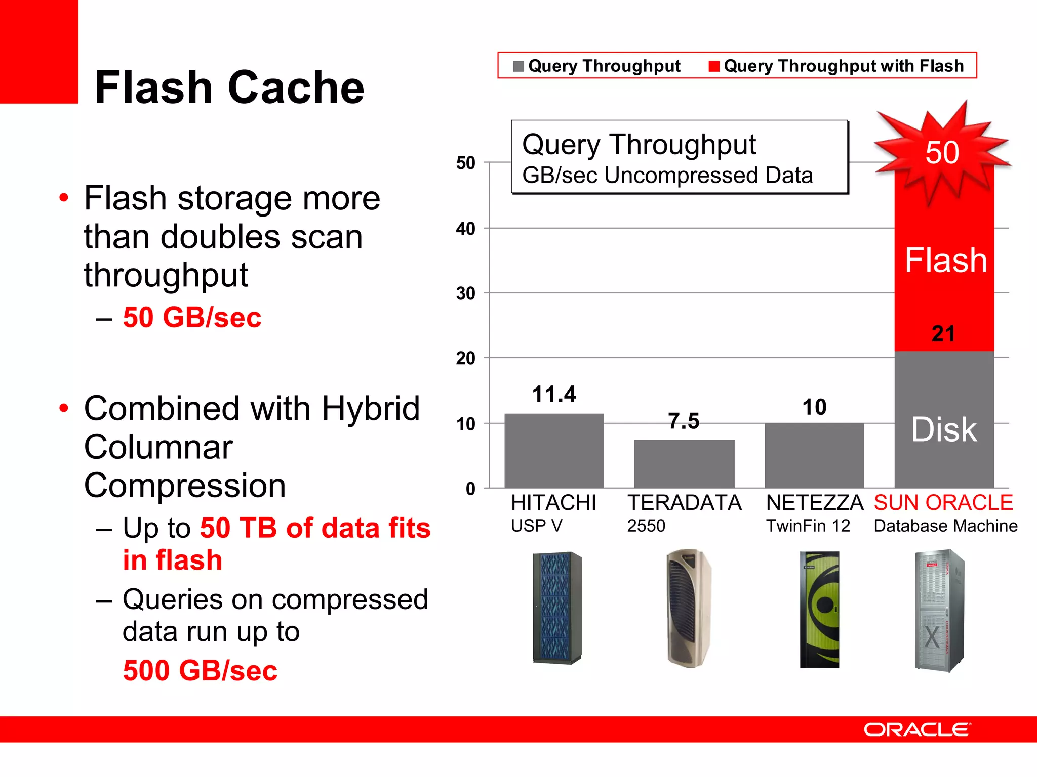Flash Cache Flash storage more than doubles scan throughput 50 GB/sec Combined with Hybrid Columnar Compression Up to  50 TB of data fits in flash Queries on compressed data run up to  500 GB/sec HITACHI USP V TERADATA 2550 NETEZZA TwinFin 12 SUN ORACLE Database Machine Query Throughput   GB/sec Uncompressed Data Flash Disk 50 