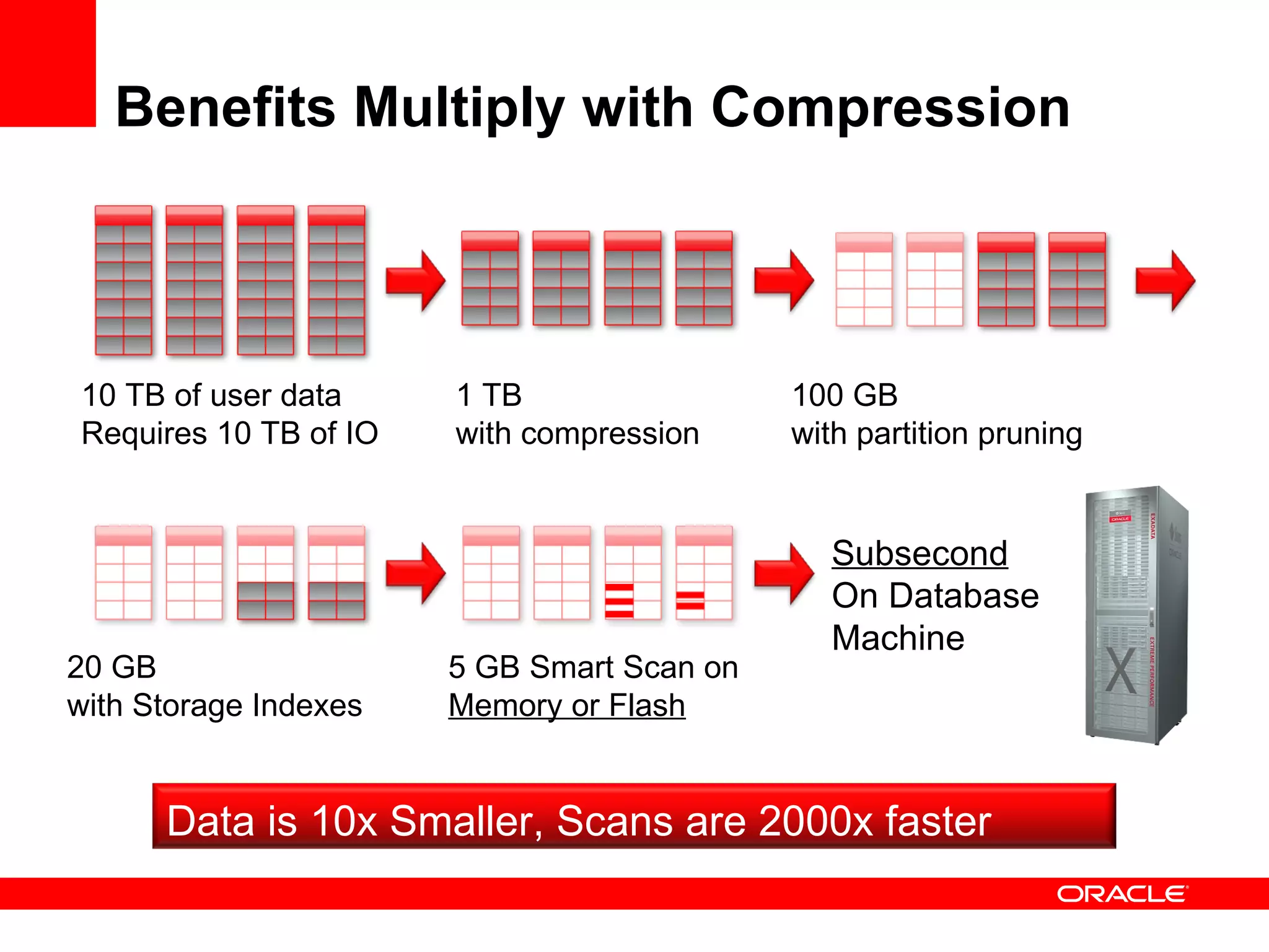Benefits Multiply with Compression 1 TB with compression 10 TB of user data Requires 10 TB of IO 100 GB with partition pruning 20 GB  with Storage Indexes 5 GB Smart Scan on  Memory or Flash Subsecond   On Database Machine Data is 10x Smaller, Scans are 2000x faster 