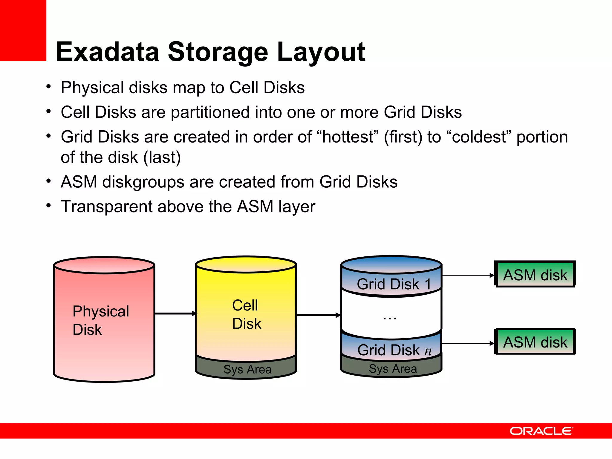 Exadata Storage Layout Cell Disk Sys Area Sys Area Grid Disk  n Grid Disk 1 … ASM disk ASM disk Physical disks map to Cell Disks Cell Disks are partitioned into one or more Grid Disks Grid Disks are created in order of “hottest” (first) to “coldest” portion of the disk (last) ASM diskgroups are created from Grid Disks Transparent above the ASM layer Physical Disk 