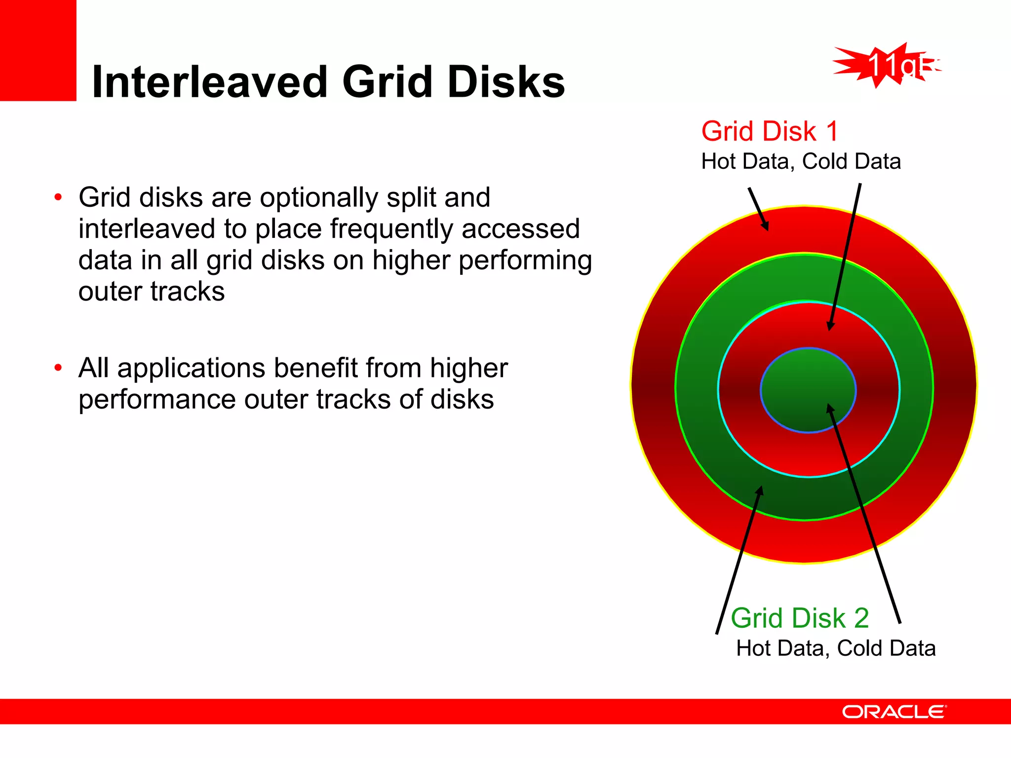 Interleaved Grid Disks Grid disks are optionally split and interleaved to place frequently accessed data in all grid disks on higher performing outer tracks All applications benefit from higher performance outer tracks of disks Grid Disk 2 Hot Data, Cold Data Grid Disk 1   Hot Data, Cold Data 11gR2 