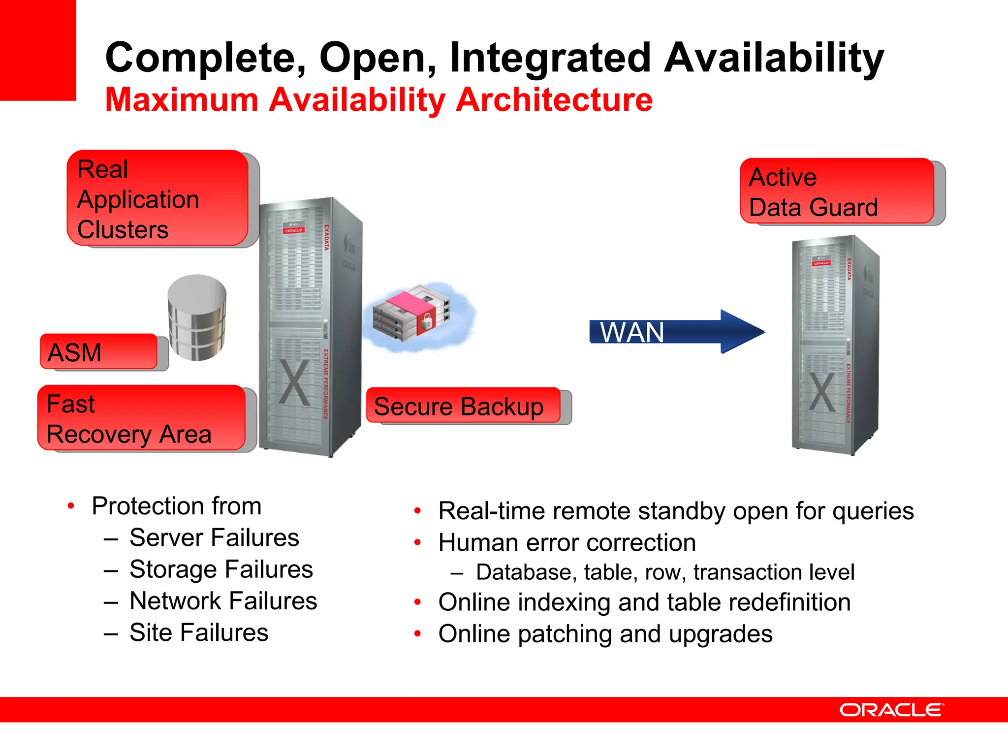 Complete, Open, Integrated Availability Maximum Availability Architecture Protection from Server Failures Storage Failures Network Failures Site Failures Real-time remote standby open for queries Human error correction  Database, table, row, transaction level Online indexing and table redefinition Online patching and upgrades WAN Real Application Clusters ASM Fast  Recovery Area Active  Data Guard Secure Backup 