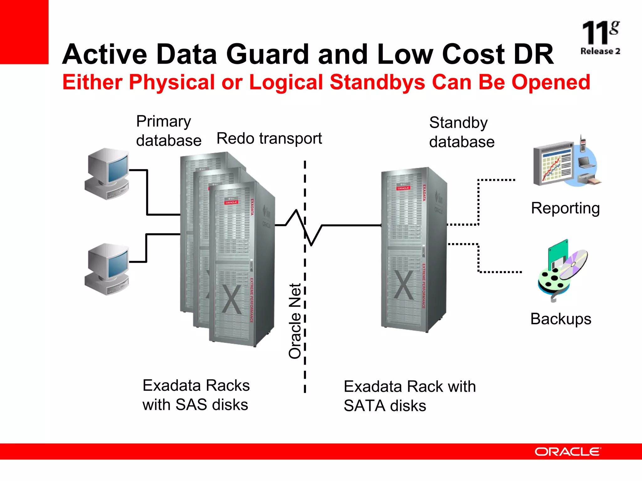 Active Data Guard and Low Cost DR Either Physical or Logical Standbys Can Be Opened Primary database Standby database Exadata Racks with SAS disks Exadata Rack with SATA disks Redo transport Oracle Net Backups Reporting 