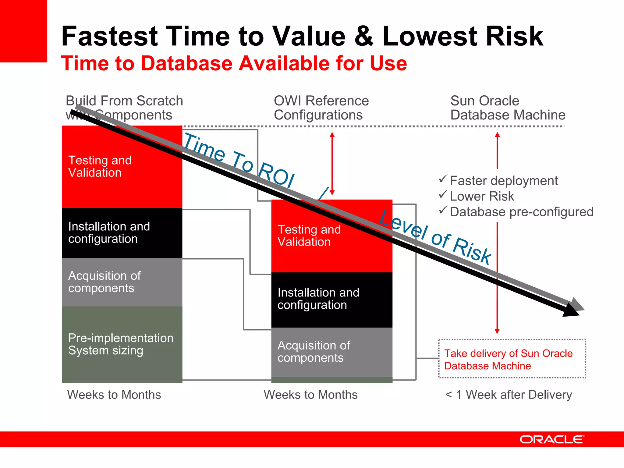 Fastest Time to Value & Lowest Risk Time to Database Available for Use Build From Scratch  with Components OWI Reference  Configurations Take delivery of Sun Oracle Database Machine Weeks to Months Pre-implementation System sizing Acquisition of components Installation and  configuration Acquisition of components Installation and  configuration Testing and Validation Testing and Validation Weeks to Months Sun Oracle Database Machine Faster deployment Lower Risk Database pre-configured < 1 Week after Delivery Time To ROI  /  Level of Risk 