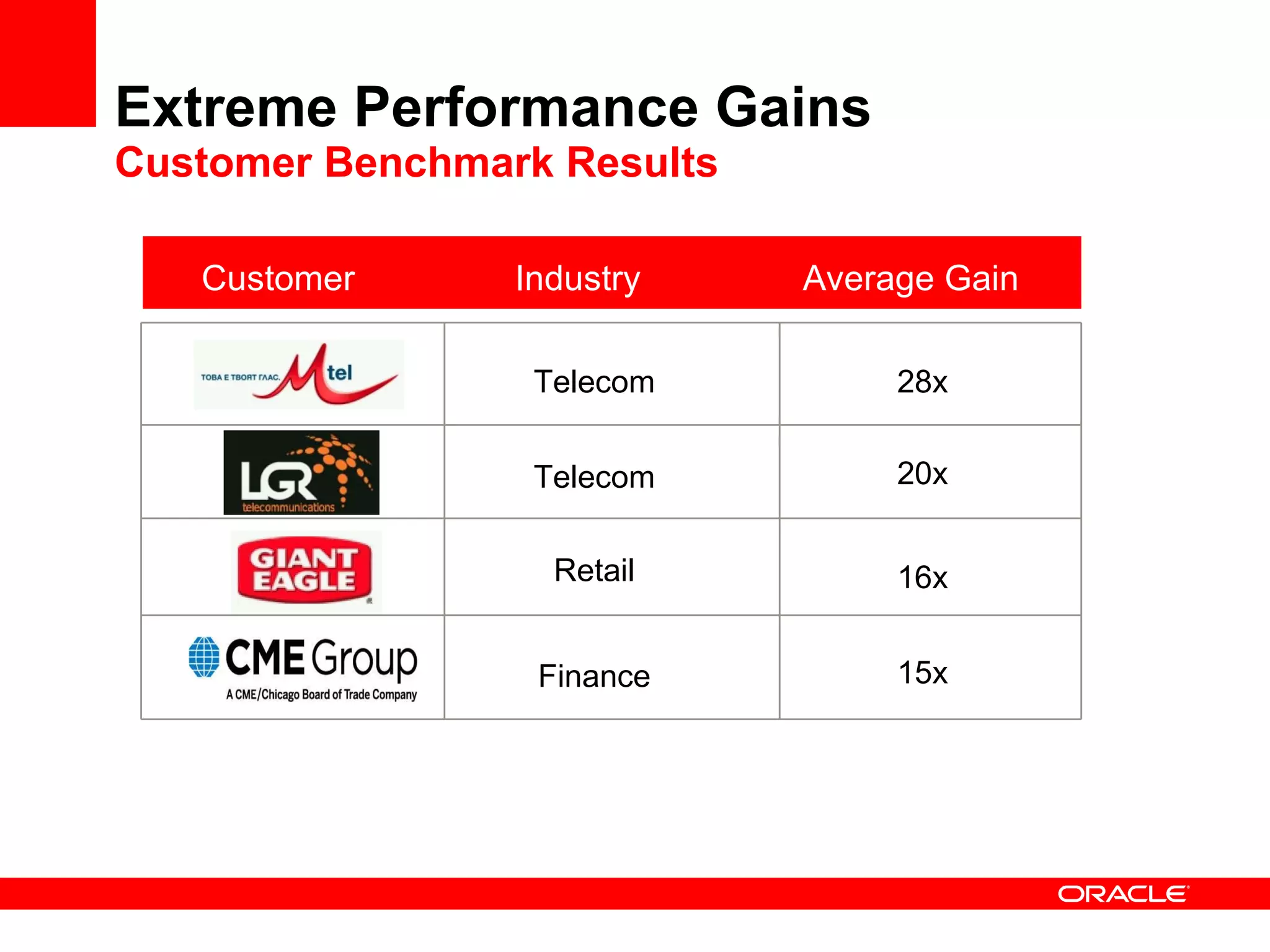 Extreme Performance Gains Customer Benchmark Results Average Gain Customer Industry 20x 16x 15x Telecom 28x Retail Finance Telecom 