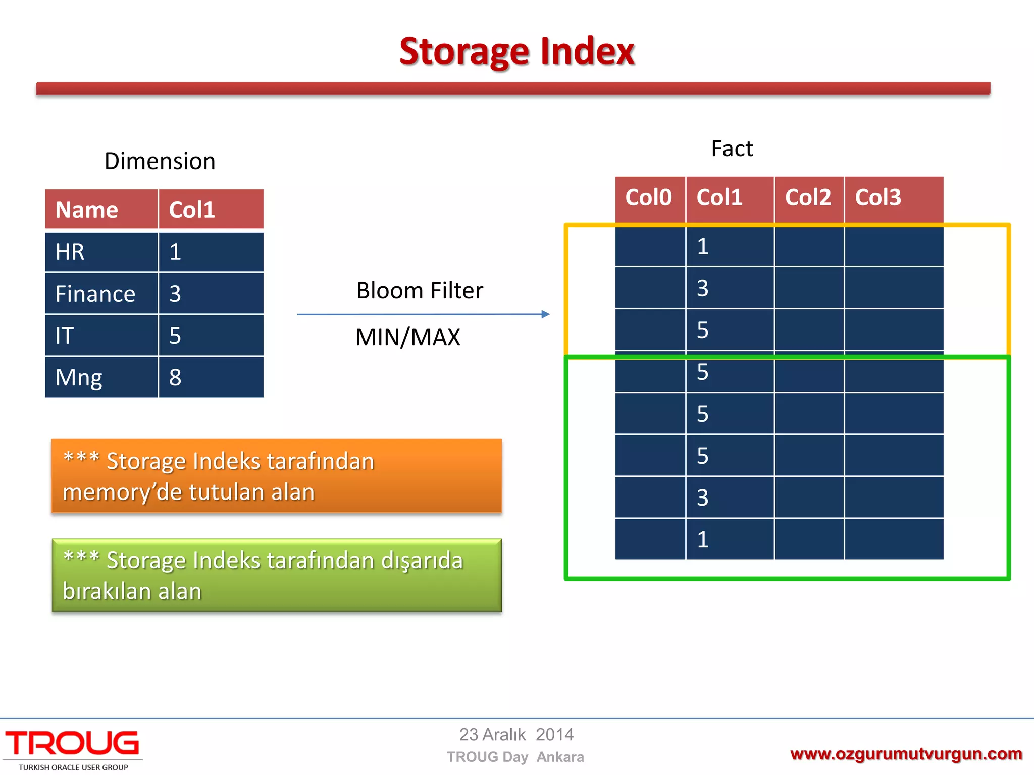 Storage Index
www.ozgurumutvurgun.com
23 Aralık 2014
TROUG Day Ankara
Name Col1
HR 1
Finance 3
IT 5
Mng 8
Col0 Col1 Col2 Col3
1
3
5
5
5
5
3
1
Bloom Filter
MIN/MAX
*** Storage Indeks tarafından
memory’de tutulan alan
*** Storage Indeks tarafından dışarıda
bırakılan alan
Dimension Fact
 