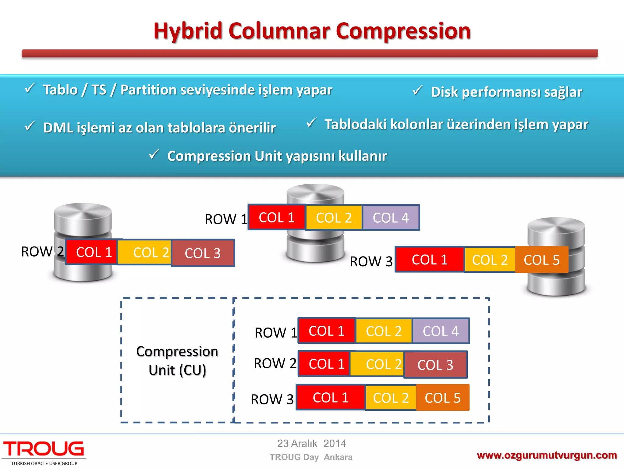 Hybrid Columnar Compression
www.ozgurumutvurgun.com
23 Aralık 2014
TROUG Day Ankara
 Tablo / TS / Partition seviyesinde işlem yapar
 DML işlemi az olan tablolara önerilir
 Disk performansı sağlar
 Tablodaki kolonlar üzerinden işlem yapar
 Compression Unit yapısını kullanır
COL 1 COL 2 COL 4ROW 1
COL 1 COL 2 COL 3ROW 2
COL 1 COL 2 COL 5ROW 3
COL 1 COL 2 COL 4ROW 1
COL 1 COL 2 COL 3ROW 2
COL 1 COL 2 COL 5ROW 3
Compression
Unit (CU)
 