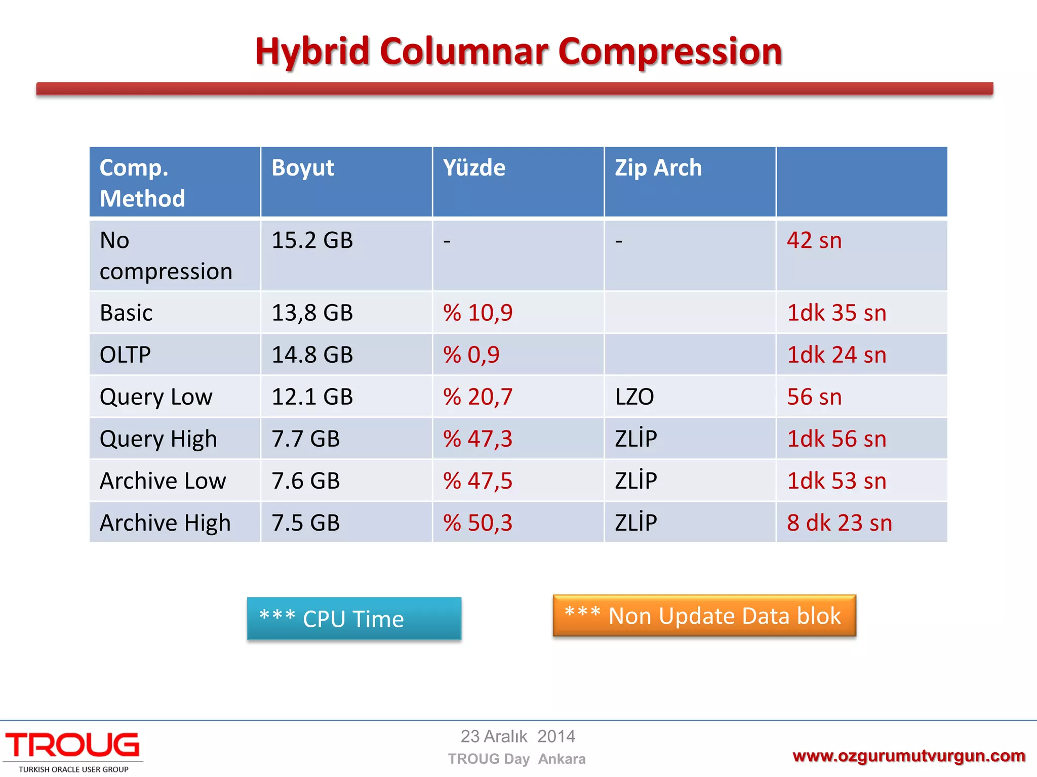 Hybrid Columnar Compression
www.ozgurumutvurgun.com
23 Aralık 2014
TROUG Day Ankara
Comp.
Method
Boyut Yüzde Zip Arch
No
compression
15.2 GB - - 42 sn
Basic 13,8 GB % 10,9 1dk 35 sn
OLTP 14.8 GB % 0,9 1dk 24 sn
Query Low 12.1 GB % 20,7 LZO 56 sn
Query High 7.7 GB % 47,3 ZLİP 1dk 56 sn
Archive Low 7.6 GB % 47,5 ZLİP 1dk 53 sn
Archive High 7.5 GB % 50,3 ZLİP 8 dk 23 sn
*** CPU Time *** Non Update Data blok
 