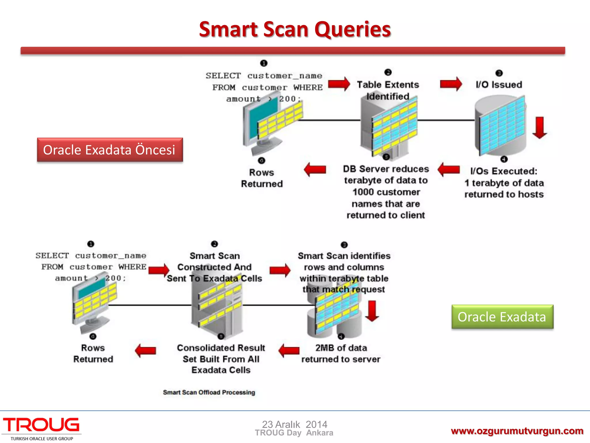 Smart Scan Queries
www.ozgurumutvurgun.com
23 Aralık 2014
TROUG Day Ankara
Oracle Exadata Öncesi
Oracle Exadata
 