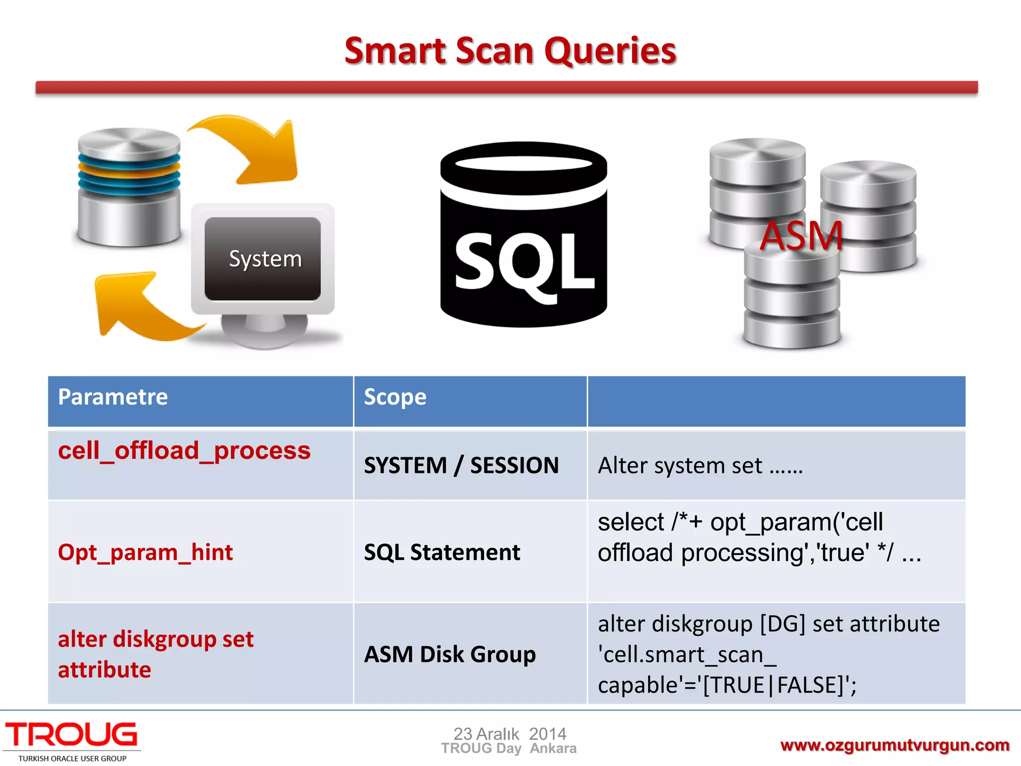 Smart Scan Queries
www.ozgurumutvurgun.com
23 Aralık 2014
TROUG Day Ankara
Parametre Scope
cell_offload_process
SYSTEM / SESSION Alter system set ……
Opt_param_hint SQL Statement
select /*+ opt_param('cell
offload processing','true' */ ...
alter diskgroup set
attribute
ASM Disk Group
alter diskgroup [DG] set attribute
'cell.smart_scan_
capable'='[TRUE|FALSE]';
System
ASM
 
