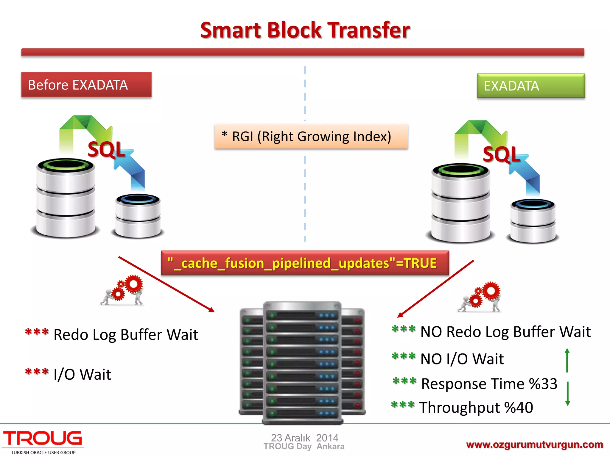Smart Block Transfer
www.ozgurumutvurgun.com
23 Aralık 2014
TROUG Day Ankara
SQL
* RGI (Right Growing Index)
*** Redo Log Buffer Wait
EXADATABefore EXADATA
SQL
*** I/O Wait
*** NO Redo Log Buffer Wait
*** NO I/O Wait
*** Throughput %40
*** Response Time %33
"_cache_fusion_pipelined_updates"=TRUE
 