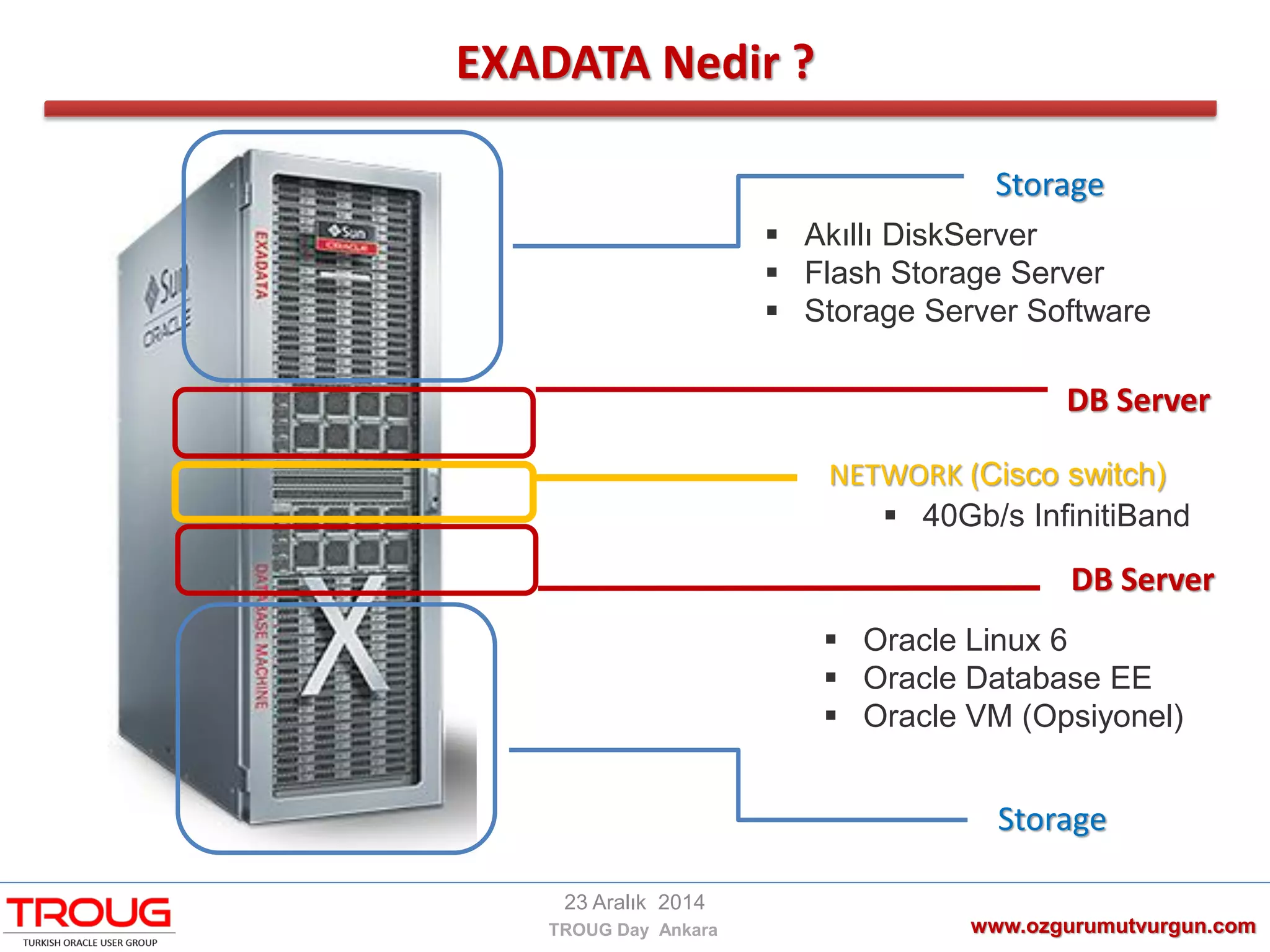 EXADATA Nedir ?
www.ozgurumutvurgun.com
23 Aralık 2014
TROUG Day Ankara
DB Server
DB Server
 Oracle Linux 6
 Oracle Database EE
 Oracle VM (Opsiyonel)
Storage
Storage
 Akıllı DiskServer
 Flash Storage Server
 Storage Server Software
NETWORK (Cisco switch)
 40Gb/s InfinitiBand
 