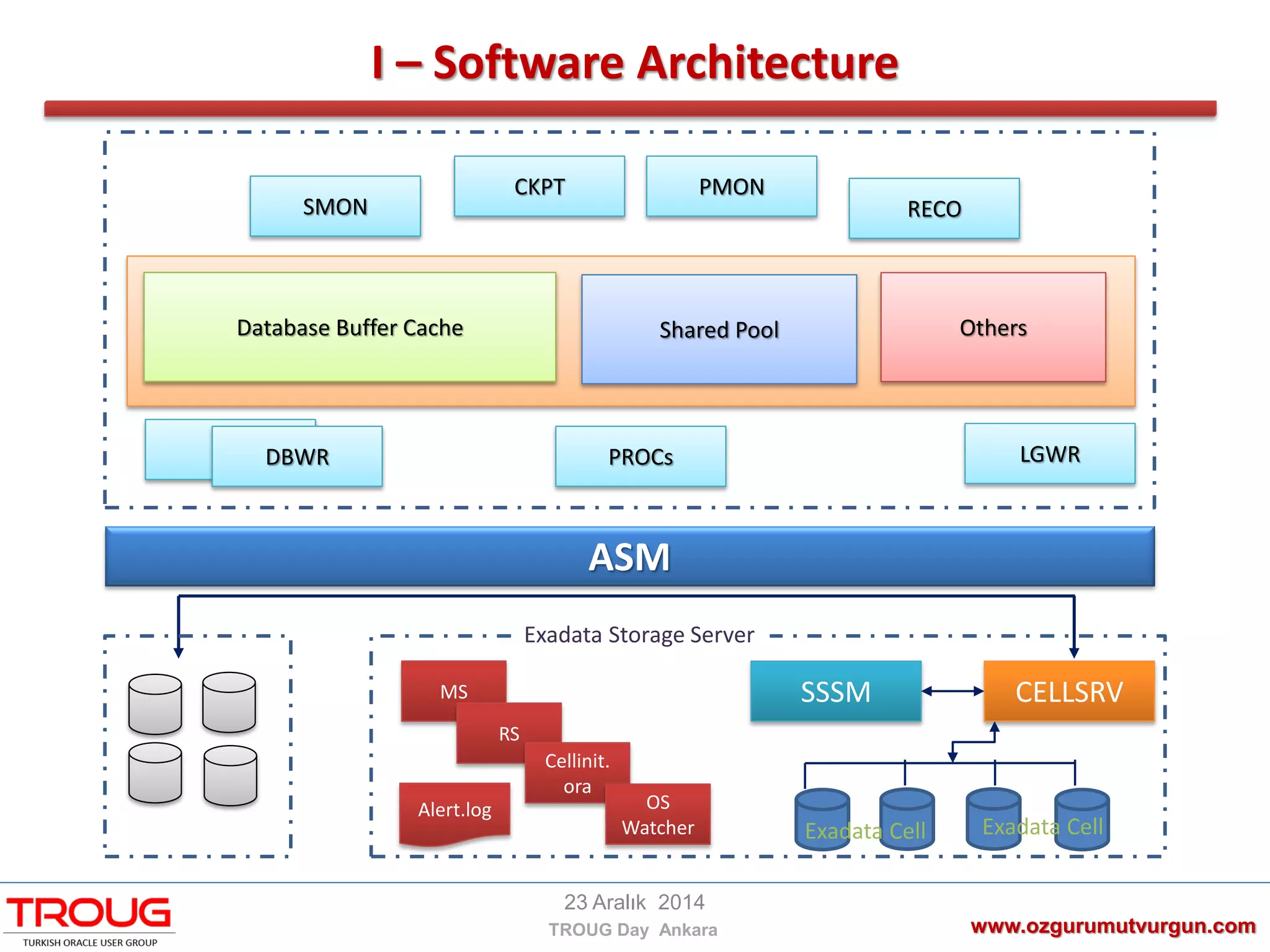 I – Software Architecture
www.ozgurumutvurgun.com
23 Aralık 2014
TROUG Day Ankara
CKPT
RECOSMON
PMON
DBWR PROCs LGWR
ASM
CELLSRVSSSMMS
RS
Cellinit.
ora
OS
Watcher
Alert.log
Database Buffer Cache Shared Pool Others
Exadata Cell Exadata Cell
Exadata Storage Server
 