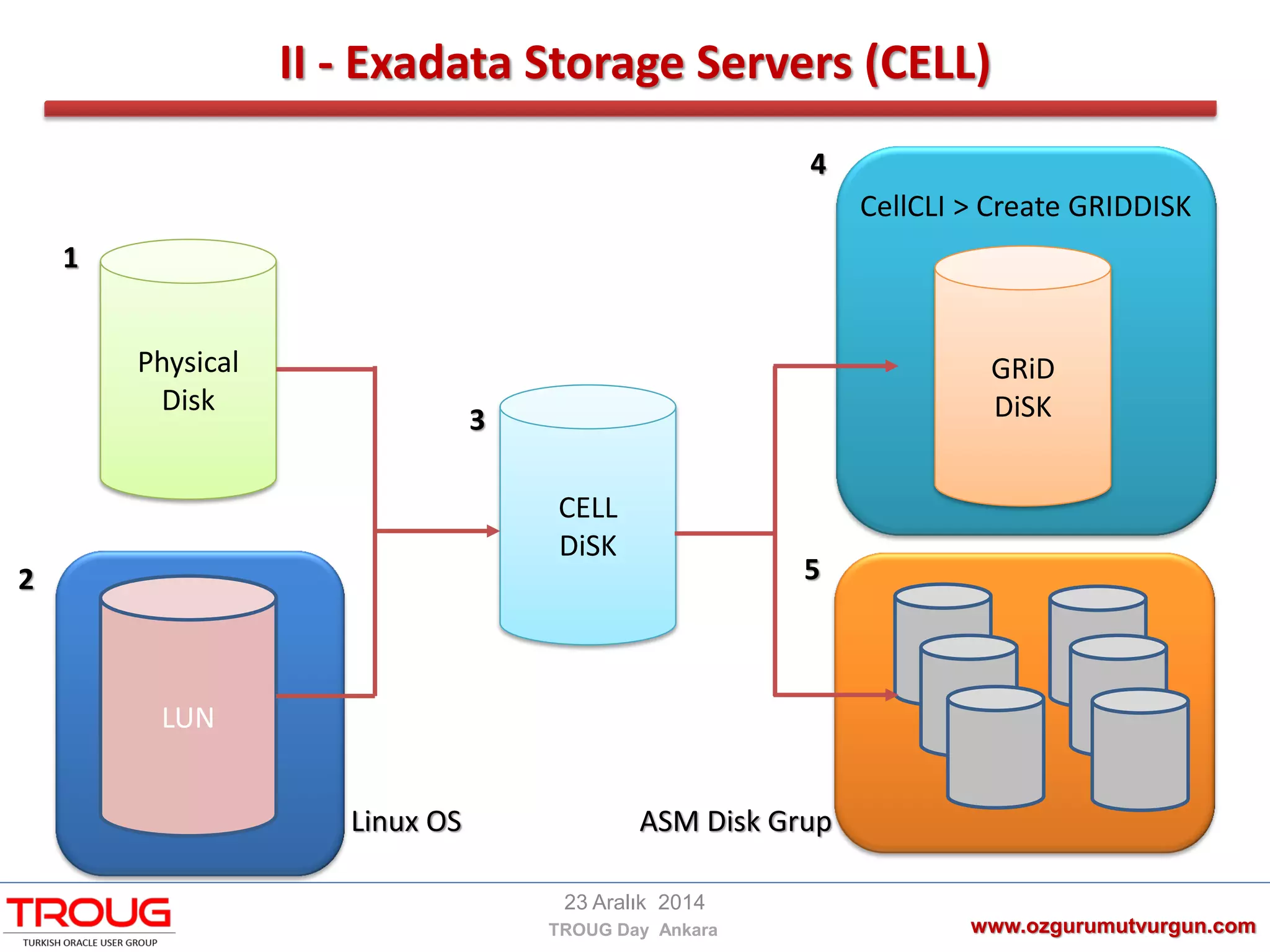 II - Exadata Storage Servers (CELL)
www.ozgurumutvurgun.com
23 Aralık 2014
TROUG Day Ankara
Physical
Disk
LUN
CELL
DiSK
GRiD
DiSK
CellCLI > Create GRIDDISK
1
2
3
5
4
ASM Disk GrupLinux OS
 