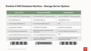 Exadata X10M Database Machine – Storage Server Options
Copyright © 2023, Oracle and/or its affiliates
Capacity (HC) Extreme Flash(EF) Extended(XT)
• 2x 32-core AMD EPYC™️ Genoa processors • 2x 32-core AMD EPYC™️ Genoa processors • 1x 32-core AMD EPYC™️ Genoa processors
• 256 GB DDR5 Memory • 256 GB DDR5 Memory • 128 GB DDR5 Memory
• 1.25 TB Exadata RDMA Memory • 1.25 TB Exadata RDMA Memory • N/A
• 2x 480 GB M.2 SSD NMVe • 2x 480 GB M.2 SSD NMVe • 2x 480 GB M.2 SSD NMVe
• 12x 22 TB 7200rpm hard disk drives
• 4x 30.72 TB capacity-optimized NVMe
Flash Cards
• 12x 22 TB 7200rpm hard disk drives
• 4x 6.8 TB F680 NVMe PCIe4.0 Flash Cards • 4x 6.8 TB F680 NVMe PCIe4.0 Flash Cards
• N/A
• 1x dual-port QSFP28 100Gb/s RDMA
Network Fabric Adapter
• 1x dual-port QSFP28 100Gb/s RDMA
Network Fabric Adapter
• 1x dual-port QSFP28 100Gb/s RDMA
Network Fabric Adapter
12
 
