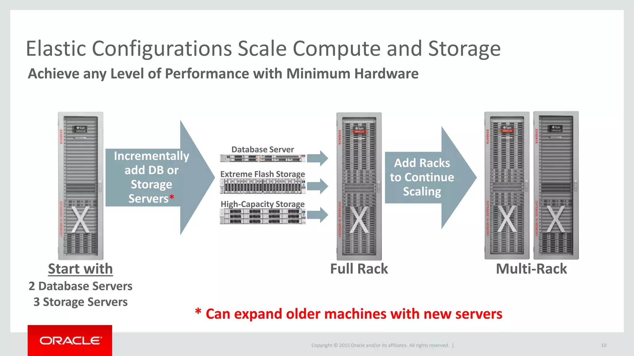 Copyright © 2015 Oracle and/or its affiliates. All rights reserved. |
Elastic Configurations Scale Compute and Storage
Achieve any Level of Performance with Minimum Hardware
10
Multi-Rack
Database Server
Full Rack
* Can expand older machines with new servers
Extreme Flash Storage
High-Capacity Storage
Start with
2 Database Servers
3 Storage Servers
Incrementally
add DB or
Storage
Servers*
Add Racks
to Continue
Scaling
 