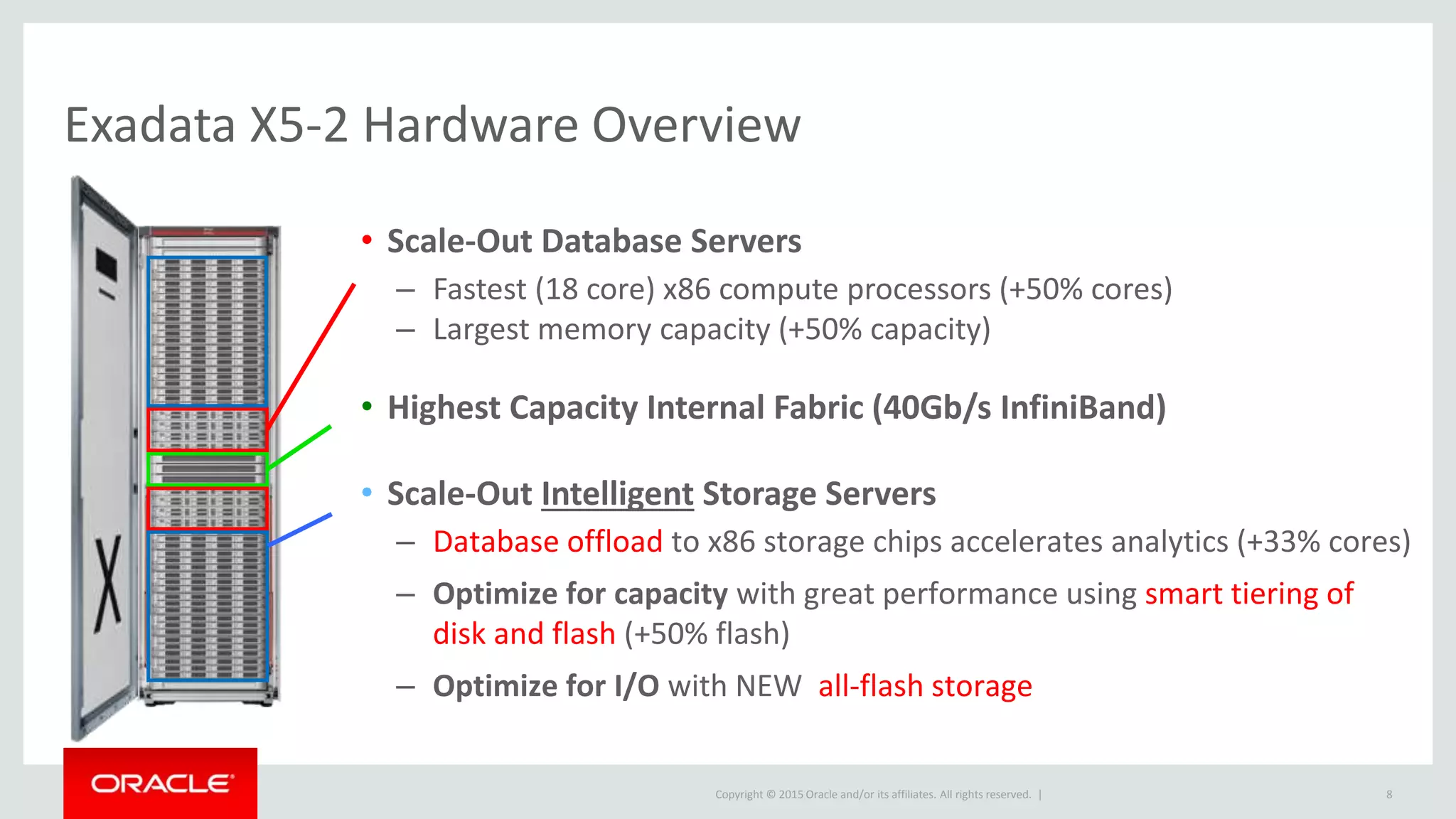 Copyright © 2015 Oracle and/or its affiliates. All rights reserved. |
• Scale-Out Database Servers
– Fastest (18 core) x86 compute processors (+50% cores)
– Largest memory capacity (+50% capacity)
• Highest Capacity Internal Fabric (40Gb/s InfiniBand)
• Scale-Out Intelligent Storage Servers
– Database offload to x86 storage chips accelerates analytics (+33% cores)
– Optimize for capacity with great performance using smart tiering of
disk and flash (+50% flash)
– Optimize for I/O with NEW all-flash storage
Exadata X5-2 Hardware Overview
8
 