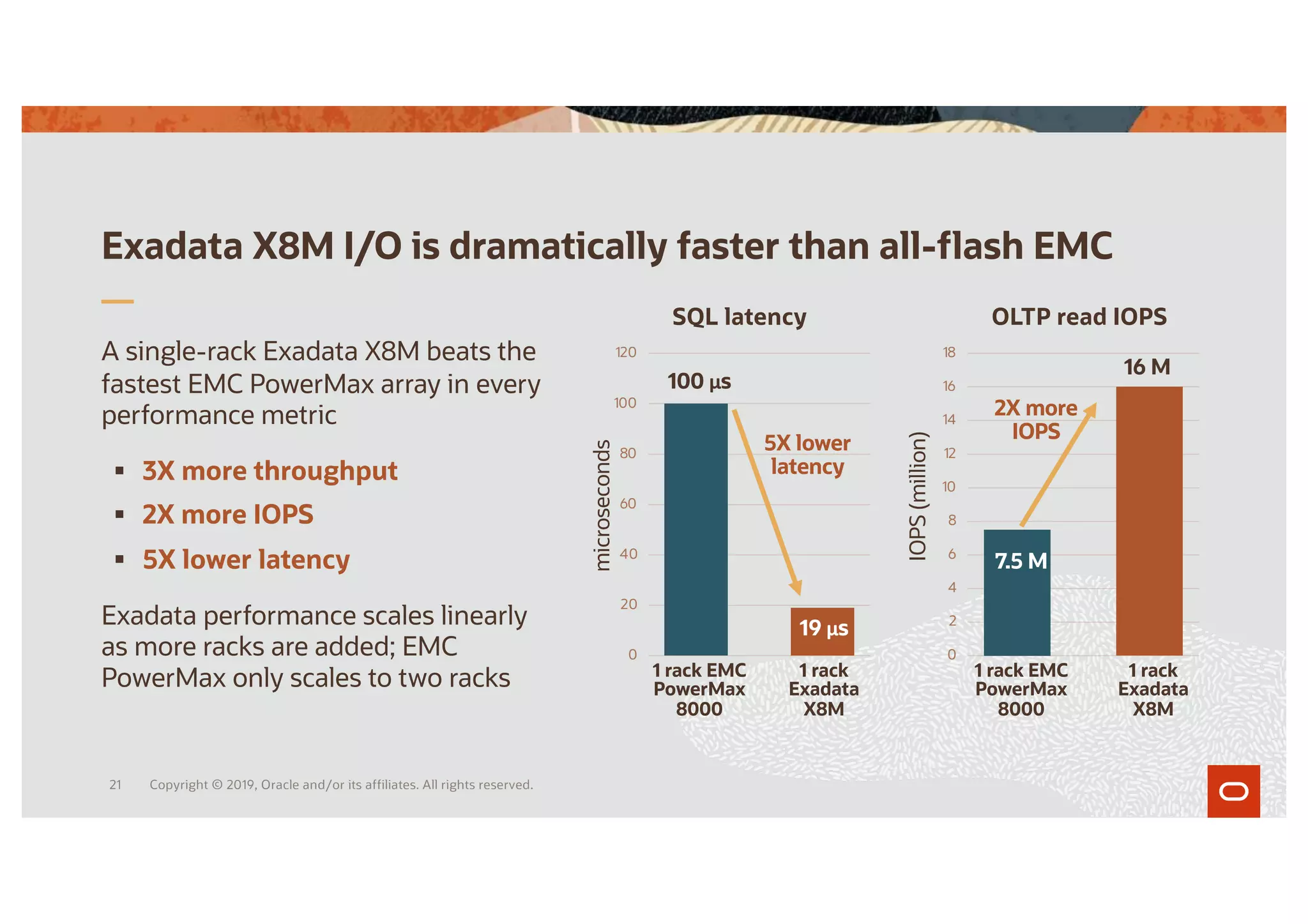 Exadata X8M I/O is dramatically faster than all-flash EMC
A single-rack Exadata X8M beats the
fastest EMC PowerMax array in every
performance metric
§ 3X more throughput
§ 2X more IOPS
§ 5X lower latency
Exadata performance scales linearly
as more racks are added; EMC
PowerMax only scales to two racks
0
20
40
60
80
100
120
0
2
4
6
8
10
12
14
16
18
OLTP read IOPS
SQL latency
1 rack EMC
PowerMax
8000
1 rack
Exadata
X8M
microseconds
16 M
7.5 M
19 µs
100 µs
1 rack EMC
PowerMax
8000
1 rack
Exadata
X8M
IOPS
(million)
5X lower
latency
2X more
IOPS
Copyright © 2019, Oracle and/or its affiliates. All rights reserved.
21
 