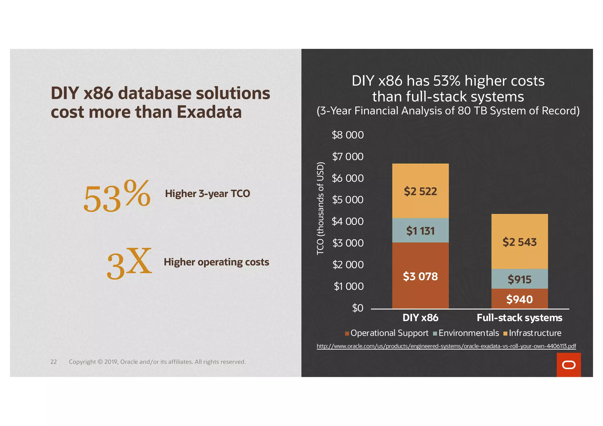 Copyright © 2019, Oracle and/or its affiliates. All rights reserved.
DIY x86 database solutions
cost more than Exadata
Higher 3-year TCO
DIY x86 has 53% higher costs
than full-stack systems
(3-Year Financial Analysis of 80 TB System of Record)
http://www.oracle.com/us/products/engineered-systems/oracle-exadata-vs-roll-your-own-4406113.pdf
$3 078
$940
$1 131
$915
$2 522
$2 543
$0
$1 000
$2 000
$3 000
$4 000
$5 000
$6 000
$7 000
$8 000
DIY x86 Full-stack systems
Operational Support Environmentals Infrastructure
TCO
(thousands
of
USD)
53%
3X Higher operating costs
22
 
