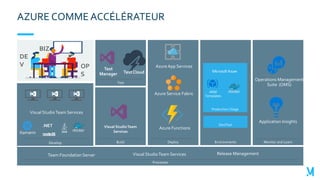 AZURE COMME ACCÉLÉRATEUR
Develop Build
Test
Deploy Environments Monitor and Learn
Processes
DE
V
BIZ
OP
S
Dev/Test
Production / Stage
 