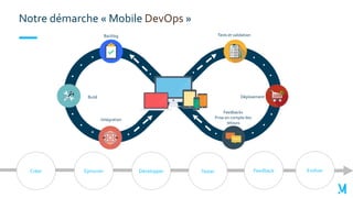 Notre démarche « Mobile DevOps »
Backlog
Intégration
Build
Tests et validation
Déploiement
Feedbacks
Prise en compte des
retours
TesterDévelopper FeedbackCréer Eprouver Evoluer
 