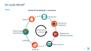 13
Un cycle itératif
Idéation
Atelier Usages
Specifications
Chiffrage
Go/No go
Mise en oeuvre
Monitoring
Feedbacks
Amélioration
continue
Restitution
Durée d’une itération: 2 semaines
Déploiement
Utilisateurs pilotes
 