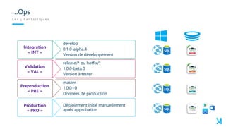 …Ops
Les 4 Fantastiques
develop
0.1.0-alpha.4
Version de développement
Integration
« INT »
release/* ou hotfix/*
1.0.0-beta.0
Version à tester
Validation
« VAL »
master
1.0.0+0
Données de production
Preproduction
« PRE »
Déploiement initié manuellement
après approbation
Production
« PRO »
 