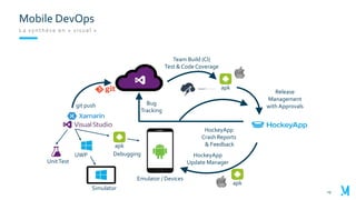 La synthèse en « visual »
29
Mobile DevOps
UWP
apk
apk
apk
UnitTest
Simulator
git push
Release
Management
with Approvals
HockeyApp
Update Manager
HockeyApp
Crash Reports
& Feedback
Debugging
Team Build (CI)
Test & CodeCoverage
Emulator / Devices
Bug
Tracking
 