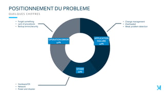 POSITIONNEMENT DU PROBLEME
QUELQUES CHIFFRES
APPLICATION
FAILURE
40%
OTHER
20%
OPERATION ERROR
40%
• Change management
• Overloaded
• Weak problem detection
• Hardware/OS
• Network
• Power and disaster
• Forget something
• Lack of procedures
• Backup errors/security
 