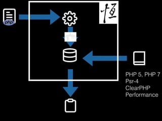 PHP 5, PHP 7
Psr-4
ClearPHP
Performance
 
 

 