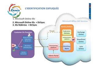 1. Microsoft Online IDs
                                                      Microsoft Office 365 Services
2. Microsoft Online IDs + DirSync
3. IDs fédérées + DirSync
                                                    Identity platform


 Customer On Premises
                                     Trust             Federation
                                                        Gateway
                                                                             Exchange
                                                                              Online
           Active Directory                           Authentication
             Federation                                 platform             SharePoint
              Server 2.0
                                                                       IdP
                                                                               Online

              MS Online              Provisioning      Directory
  AD        Directory Sync                                                      Lync
                                       platform
                                                         Store                 Online
         Service
        connector
                                    Admin Portal
 