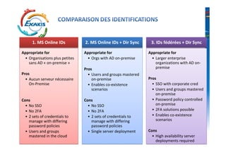 1. MS Online IDs          2. MS Online IDs + Dir Sync      3. IDs fédérées + Dir Sync

Appropriate for                 Appropriate for                 Appropriate for
 • Organisations plus petites    • Orgs with AD on-premise       • Larger enterprise
   sans AD « on-premise »                                          organizations with AD on-
                                Pros                               premise
Pros                              • Users and groups mastered
  • Aucun serveur nécessaire        on-premise                  Pros
    On-Premise                    • Enables co-existence          • SSO with corporate cred
                                    scenarios                     • Users and groups mastered
                                                                    on-premise
Cons                            Cons                              • Password policy controlled
  • No SSO                        • No SSO                          on-premise
  • No 2FA                        • No 2FA                        • 2FA solutions possible
  • 2 sets of credentials to      • 2 sets of credentials to      • Enables co-existence
    manage with differing           manage with differing           scenarios
    password policies               password policies
  • Users and groups              • Single server deployment    Cons
    mastered in the cloud                                         • High availability server
                                                                    deployments required
 